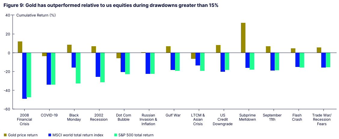 Source: State Street's July 2025 white paper: Gold for Australian investors A portfolio diversifier with staying power